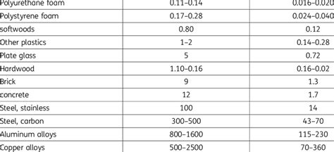 Thermal conductivity (k) of selected materials Materials English Units... | Download Scientific ...