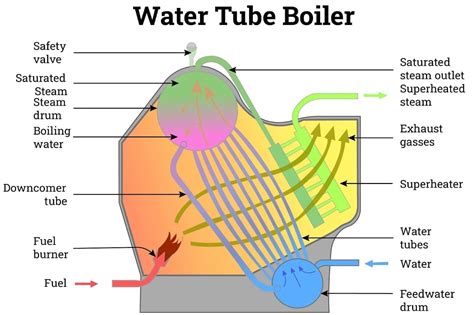 What is Water tube boiler on ship? | Construction | Working