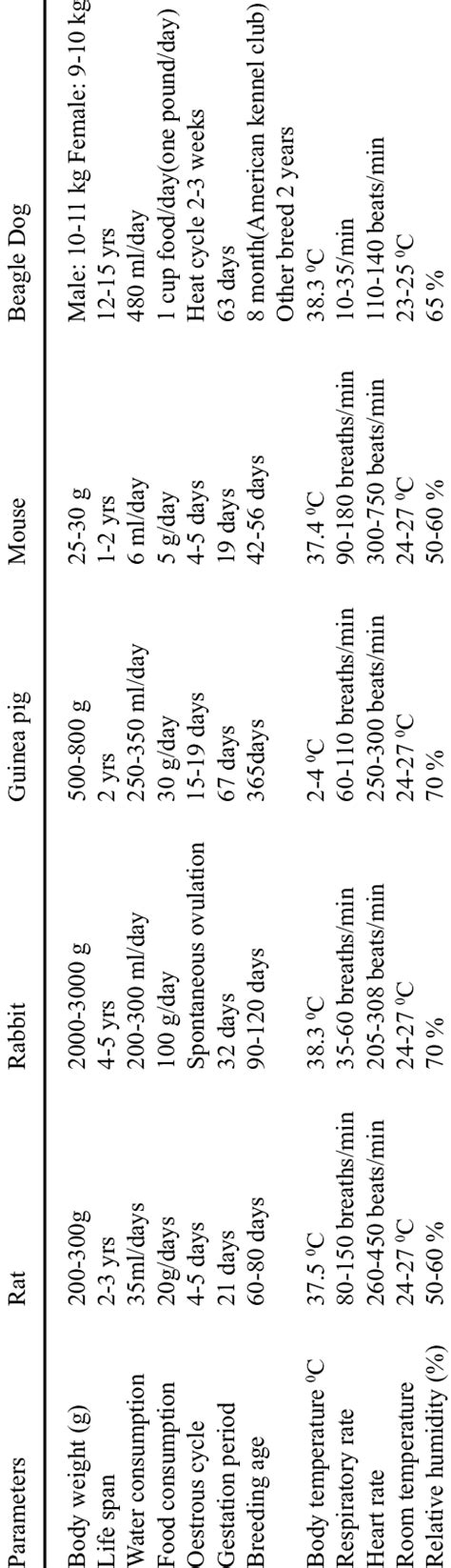 Physiological parameters of some experimental laboratory animals | Download Scientific Diagram