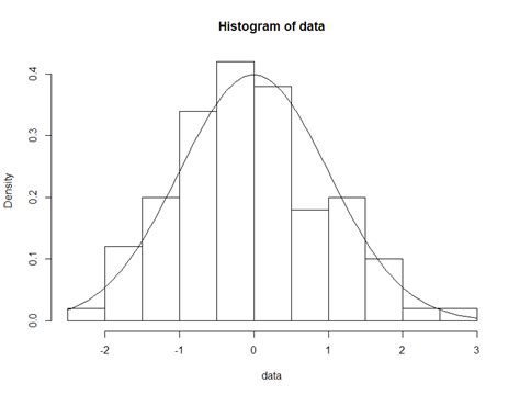 Add normal distribution curve to histogram R - Stack Overflow