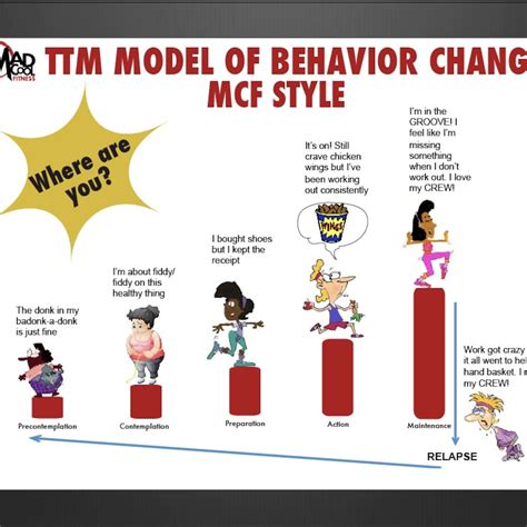 Transtheoretical Model Of Change 6 Stages