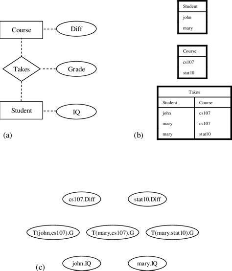 2 (a) An ER model depicting the structure of a university database. (b ...