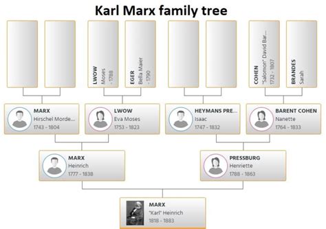 Karl Marx Family Tree