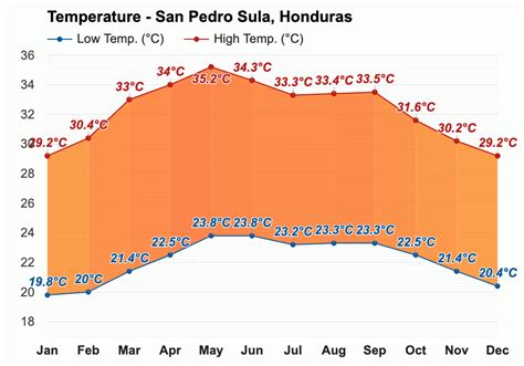 October weather - Autumn 2023 - San Pedro Sula, Honduras