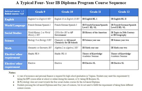 IB Diploma Programme | Mount Vernon High School