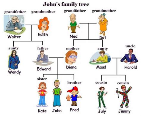 English Vocabulary: Members of the Family - ESLBUZZ