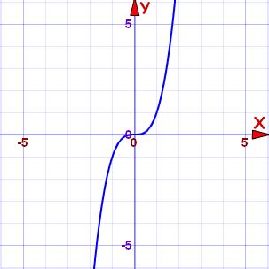 Cube Function