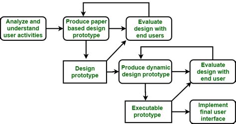 Qualities of Good User Interface Design - GeeksforGeeks