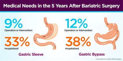 More interventions follow gastric bypass than gastric sleeve, large ...