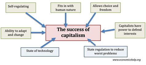 Why is capitalism the dominant economic system? - Economics Help