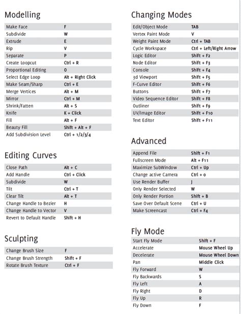 Blender Cheat Sheet - Magnetic Blender