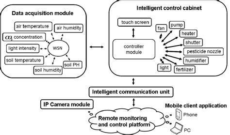 The architecture of the remote monitoring and control system for wisdom... | Download Scientific ...