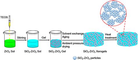 Preparation of SiO2–ZrO2 xerogel and its application for the removal of organic dye | SpringerLink