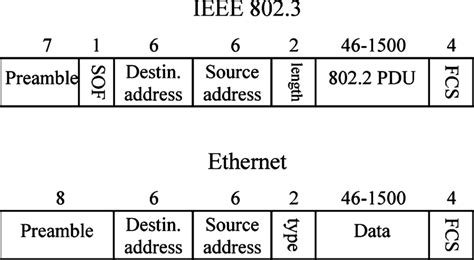 Ethernet and IEEE 802.3 MAC frames (SOF: start of frame; FCS: frame ...