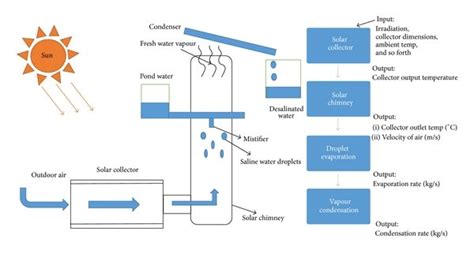 Schematic diagram and flow chart of solar desalination system ...