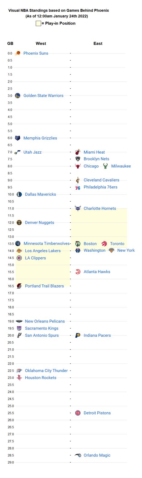 [OC] Visual NBA Standings Based on Games Behind Phoenix : nba