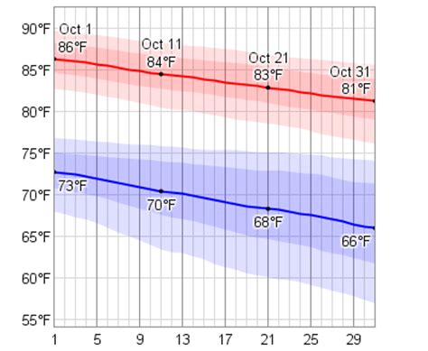 Average Weather In October For Vero Beach, Florida, USA - WeatherSpark