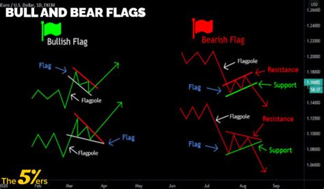 Bull Flag vs Bear Flag and How to Trade Them Properly