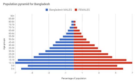 Bangladesh Population Pyramid