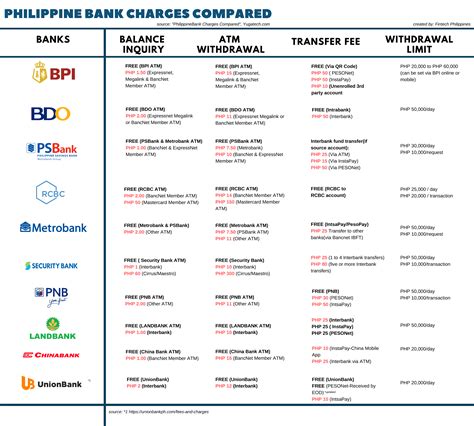 Philippine Banks ATM Fees Compared - Fintech Singapore