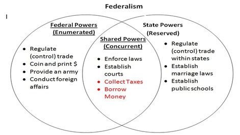 Principles Behind the Constitution - The U.S. Constitution