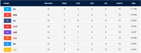 IPL 2020 Points Table: IPL 13 Team Standings After CSK vs KKR Match