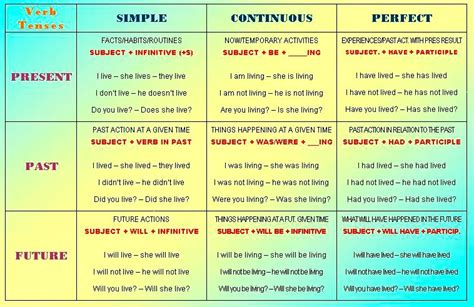 Verb Tenses Chart