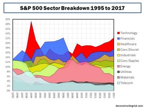 S&P 500 Sector Breakdown 1995 to 2017 | deconstructingrisk