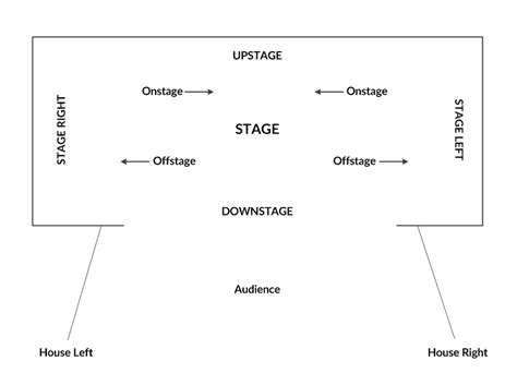 Stage Left And Stage Right Diagram