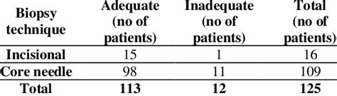 The adequacy of bone biopsy material according to biopsy technique ...