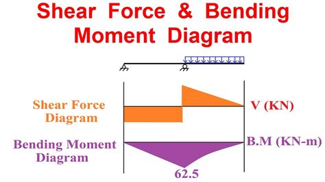 Shear Force Diagram Bending Moment Diagram