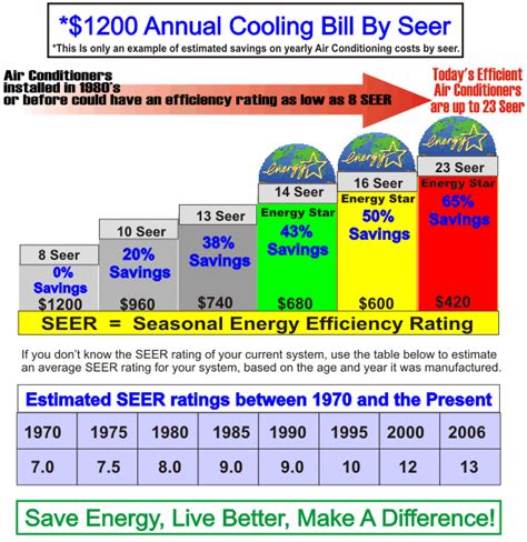 seer rating chart | SEER-chart | Projects to Try | Pinterest