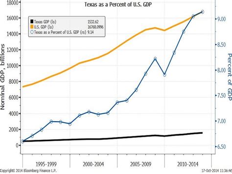 Facts About The Texas Economy - Business Insider