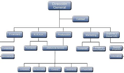 Ejemplos De Organigramas De Empresas Reales Actualizado Octubre 2022 ...