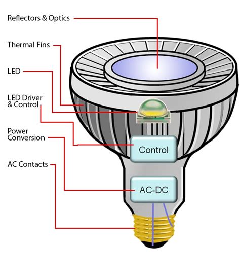 LED - Technology | Intelligent Lighting & Control | Microchip Technology Inc.