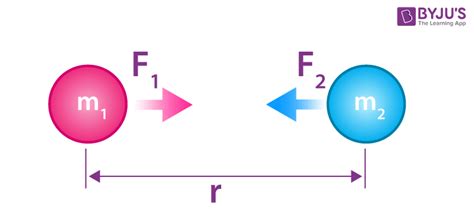 Gravitation - Loi de gravitation de Newton, force gravitationnelle, exemples résolus (2023)