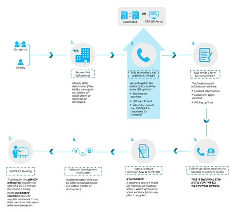 Edi Flow Chart