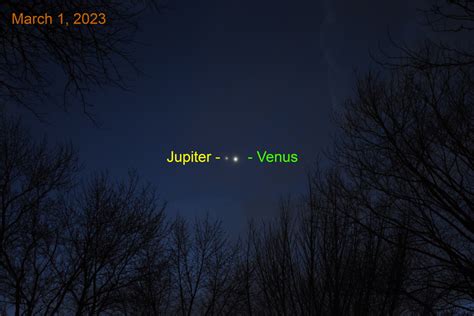 2023, March 1: Venus-Jupiter Conjunction - When the Curves Line Up