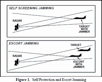 Electronic Warfare and Radar Systems Engineering Handbook - Jamming-to ...