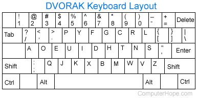 What is a Dvorak Keyboard?