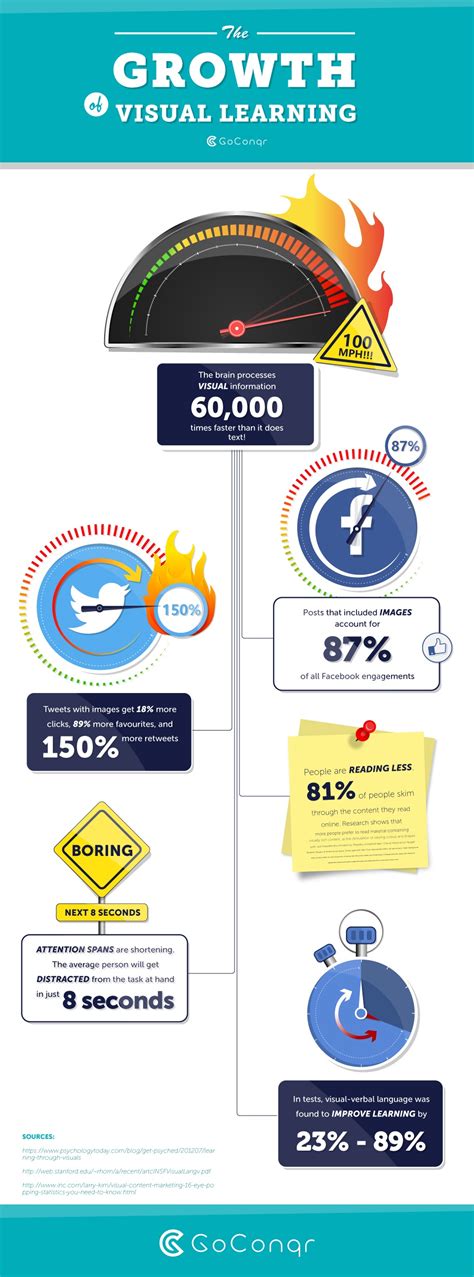 The Growth of Visual Learning Infographic - e-Learning Infographics