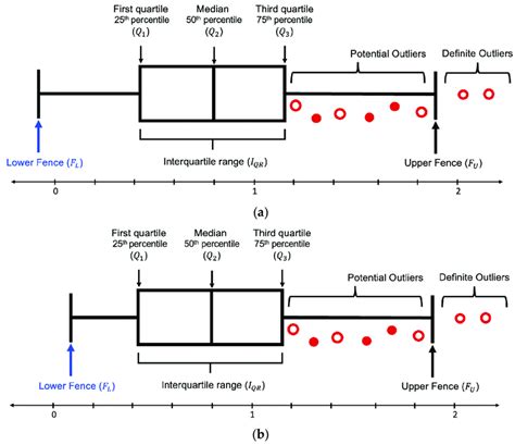 Box plot (with interquartile range) of í µí± distribution for... | Download Scientific Diagram