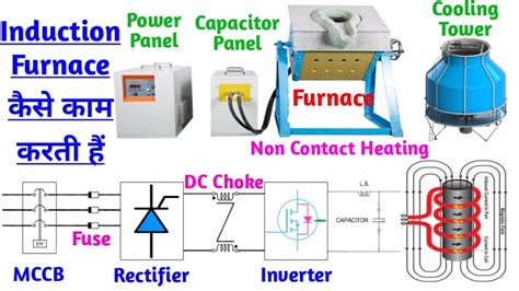 Induction Furnace working । 🔴 Induction Furnace high Frequency पर क्यो काम करती हैं ? - YouTube