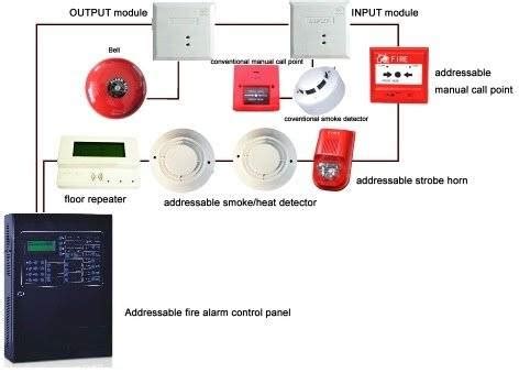 Fire Alarm System Components: 5 Important Components of the Fire Alarm ...