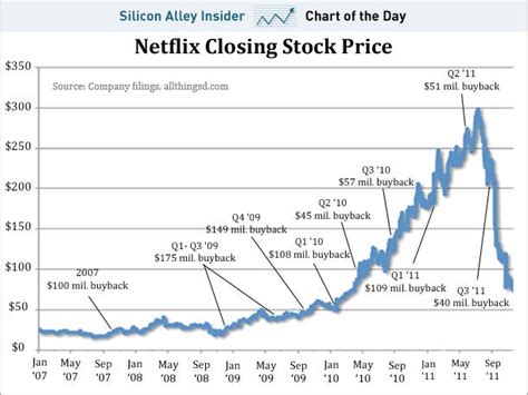 CHART OF THE DAY: Netflix's Bad Stock Timing - Business Insider