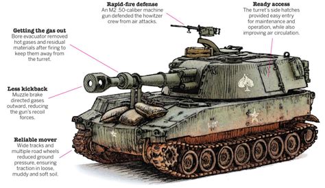 The M109 Self-Propelled 155 mm Howitzer: A Perfect Weapon?