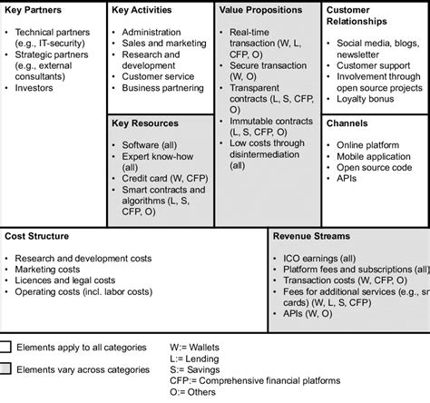 Consolidated business model canvas of FinTech startups | Download Scientific Diagram