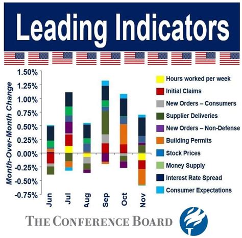 What are Leading Indicators? Definition and meaning - Market Business News