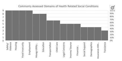 SDOH Screening Tools: Struggles and the Path Forward