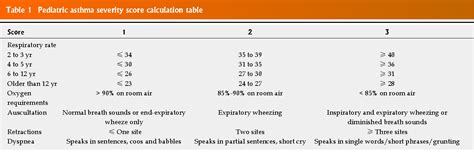 Figure 2 from Pediatric asthma severity score is associated with ...